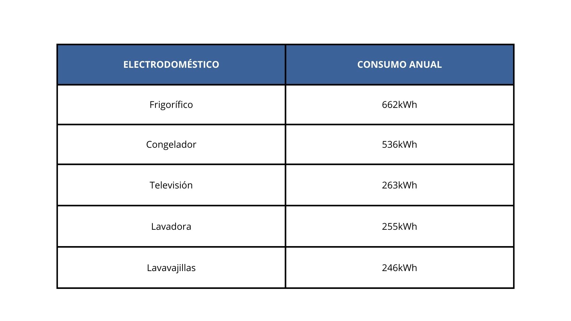 Tabla con el consumo de electrodomésticos