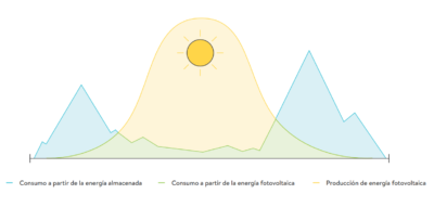 Tipos De Baterías Solares: Explorando Opciones